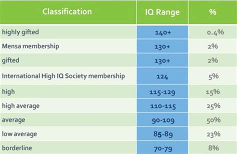 IQ Score Ranges .